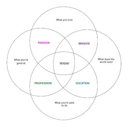 Ikigai Venn Diagram